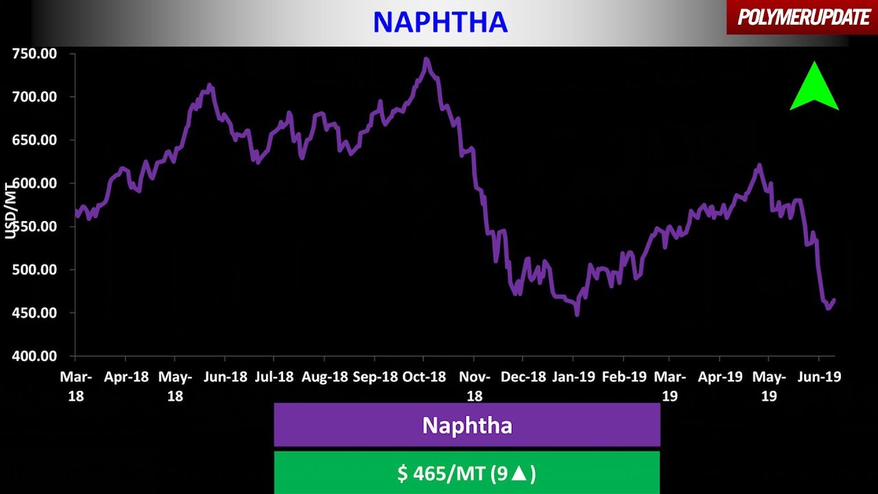 Open Spec Naphtha Prices Rise On Monday.
