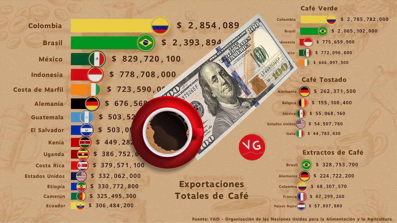 Los Países que Generan Más Dinero por las Exportaciones de Café