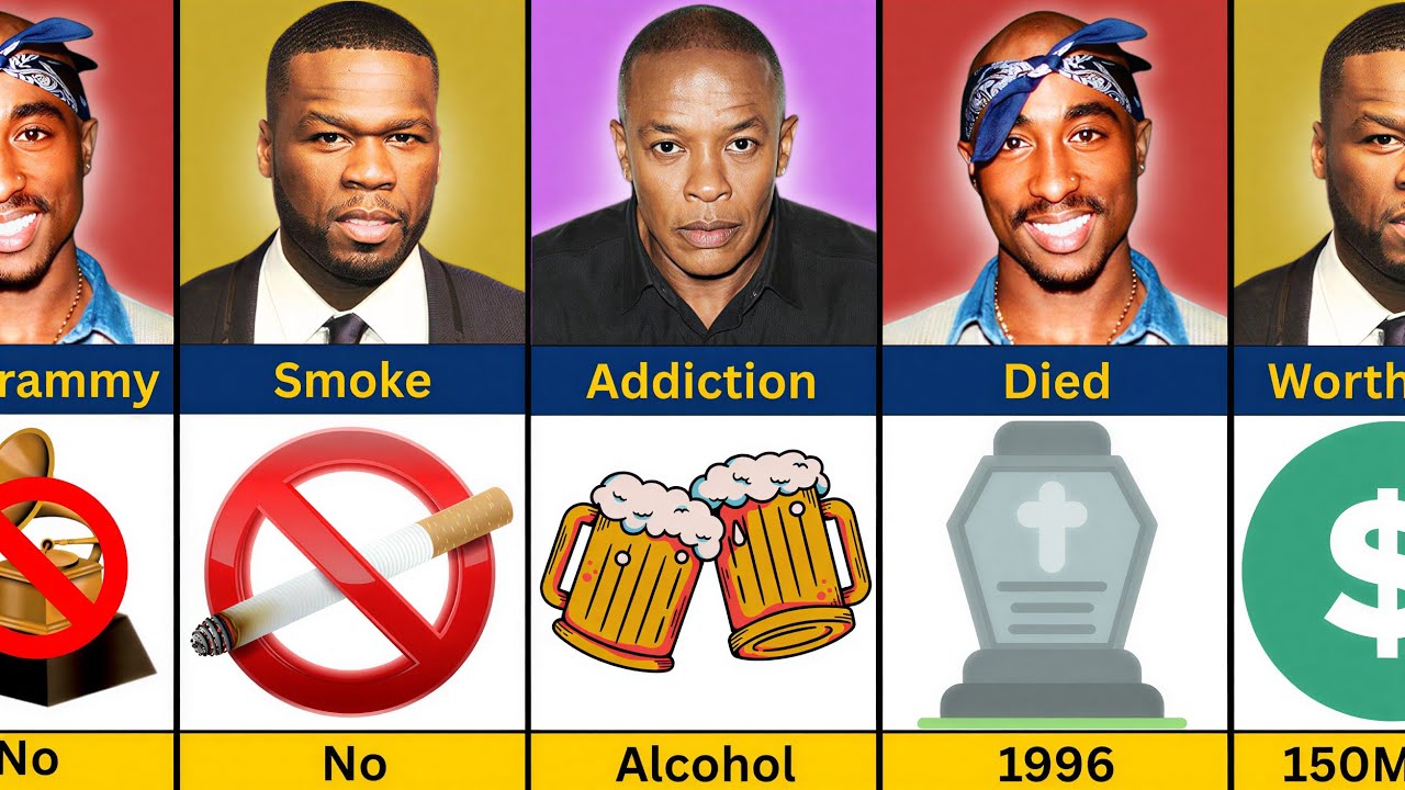 Comparison: 50 Cent vs Dr. Dre vs Tupac 