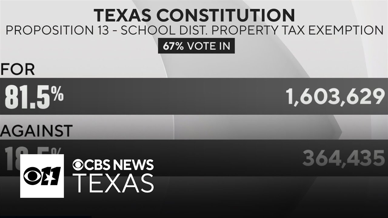 Early results show Texas voters appear to be backing all 17 amendments