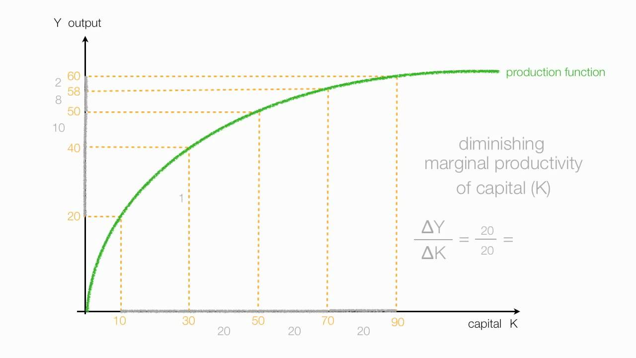 How To Calculate Marginal Productivity of Capital (MPK)