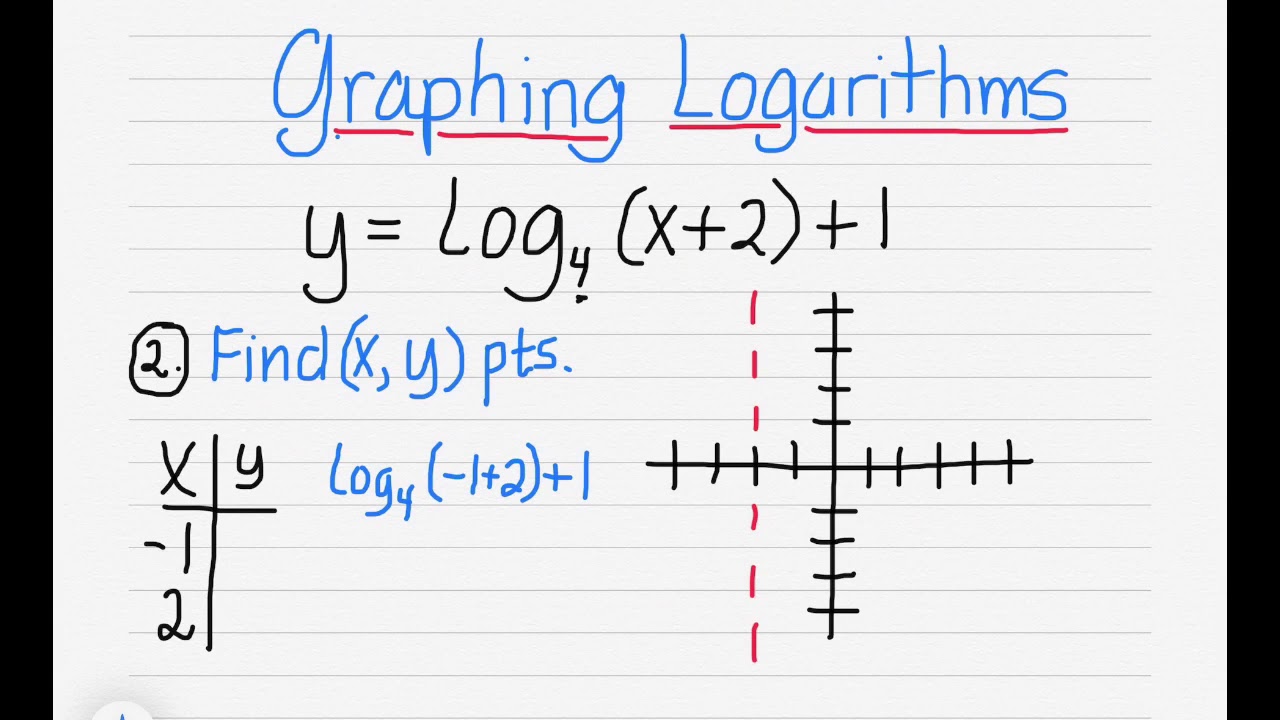 Graphing Logarithms