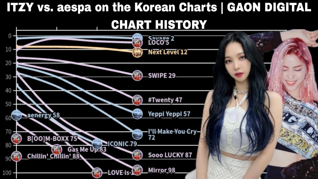 ITZY vs. aespa on the Korean Charts | GAON DIGITAL CHART HISTORY