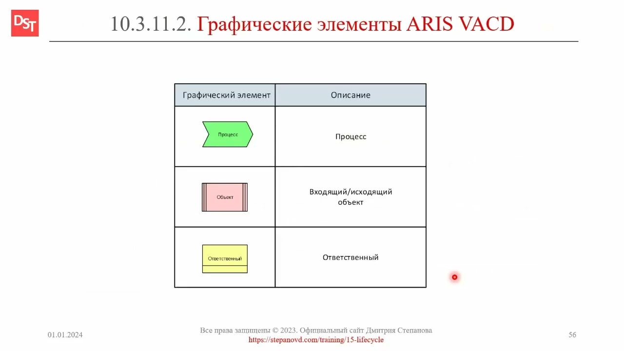 Нотация ARIS VACD: графические элементы || ERP-системы и КИС (словарь) #erp #кис #pmo #sap #1с