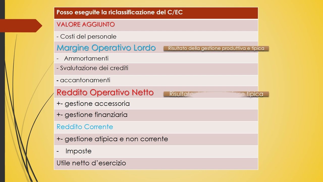 Conto Economico a VALORE AGGIUNTO - riclassificazione