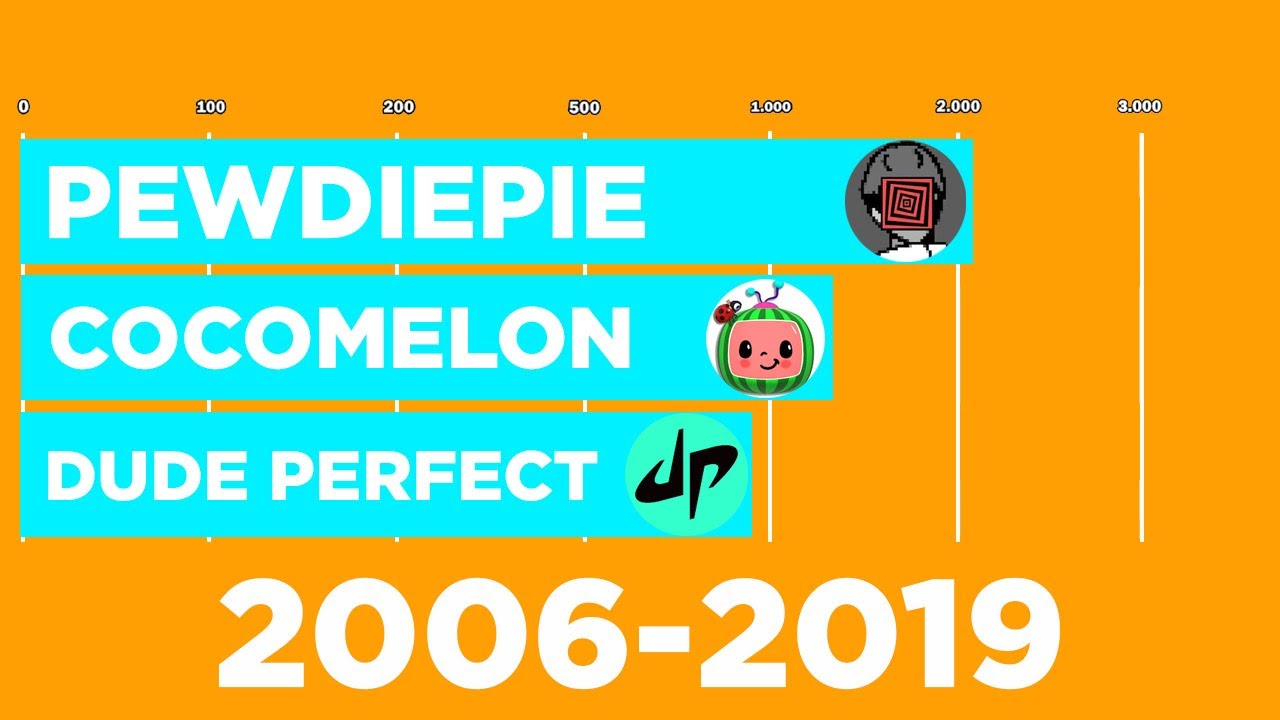 PewDiePie vs Cocomelon vs Dude Perfect - Sub Count History (2006-2019)