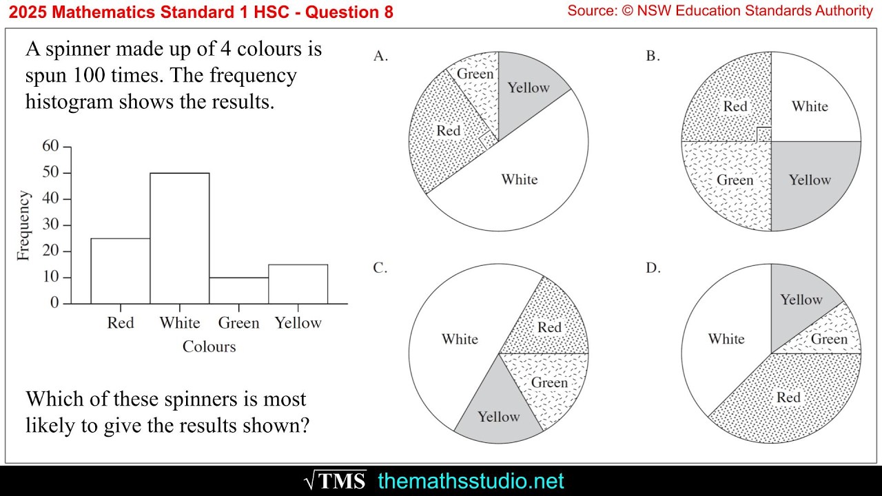 2025 Maths Std1 HSC Q8 Find spinner that corresponds to relative frequency histogram shown