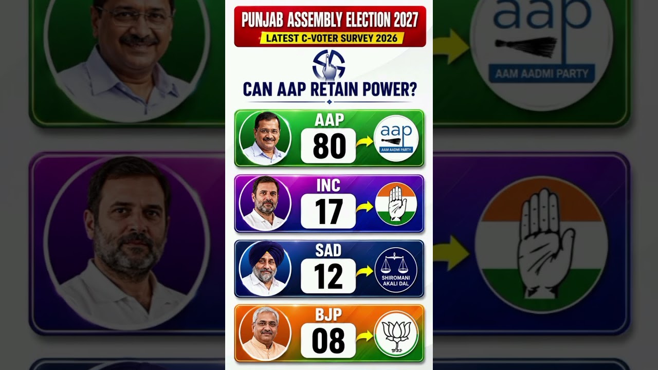 Punjab Election 2027: Will AAP sweep the state? 🗳️ #PunjabPolitics #OpinionPoll2026