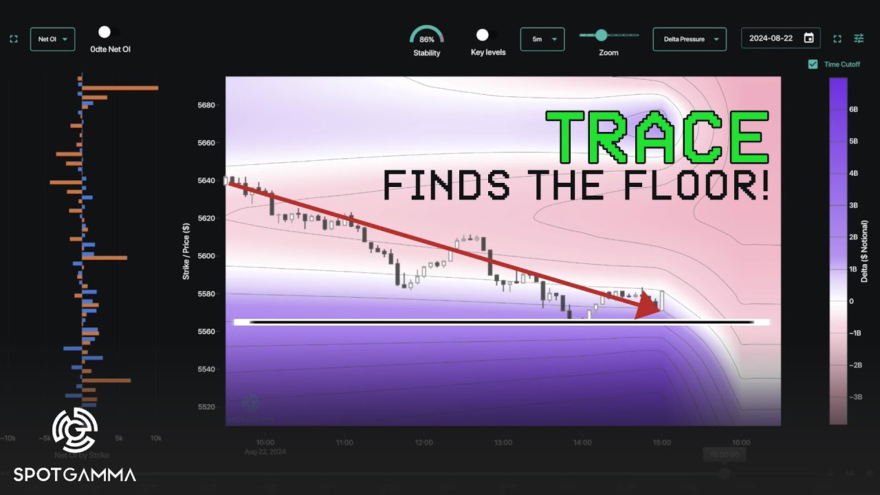 TRACE App From SpotGamma Unveils Support Floor After SPX Drops 1%