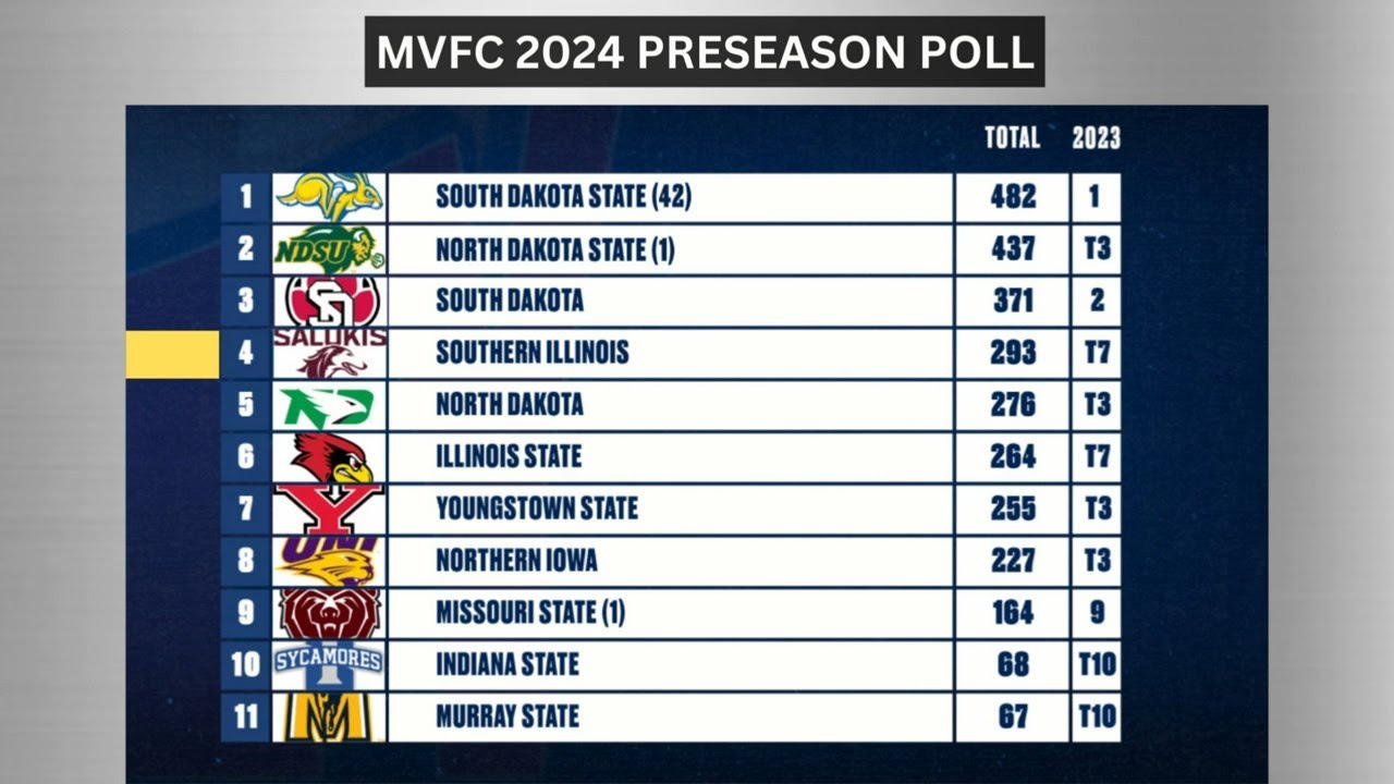 Taking a look at the preseason poll for the Missouri Valley Football Conference
