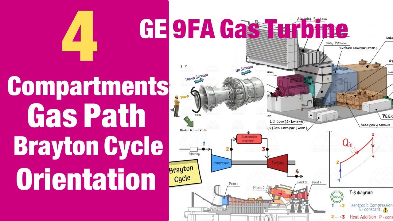 Compartments - GasPath - Brayton Cycle - Orientation | GE 9FA Gas Turbine