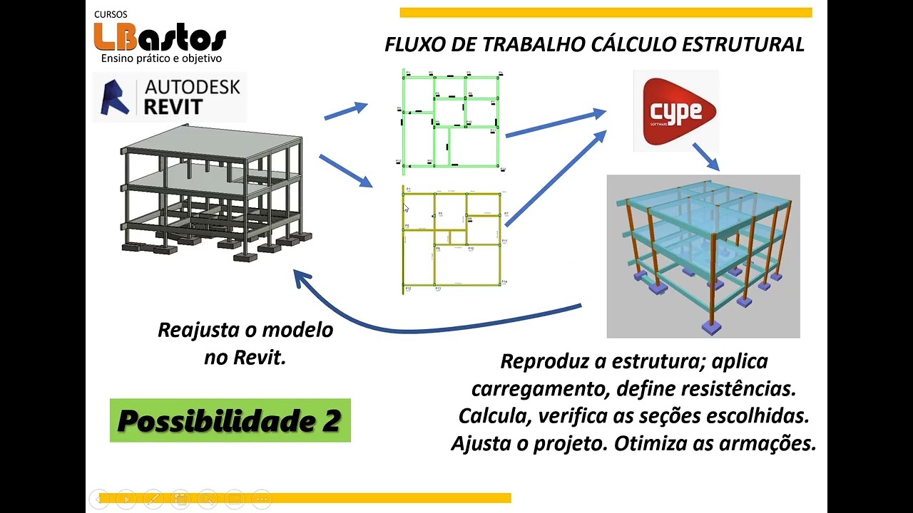 Fluxo de trabalhos Cálculo Estrutural 01