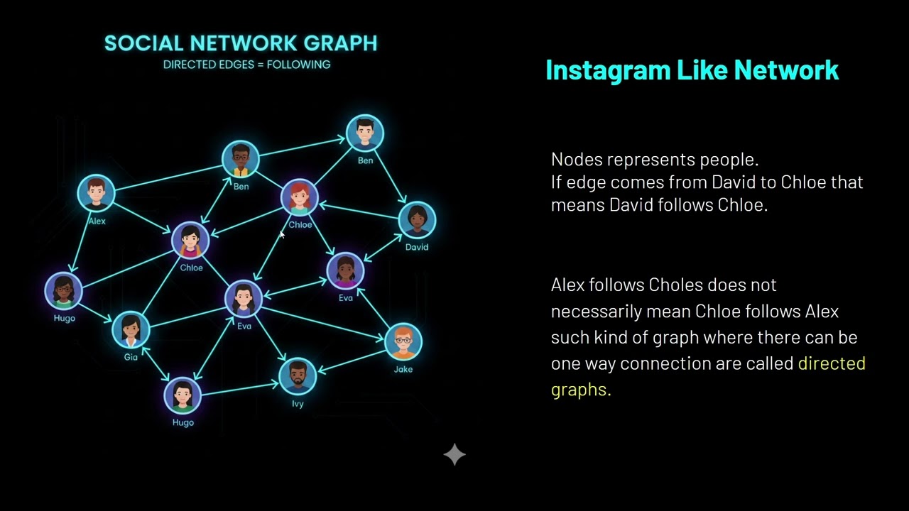 Introduction to Graphs