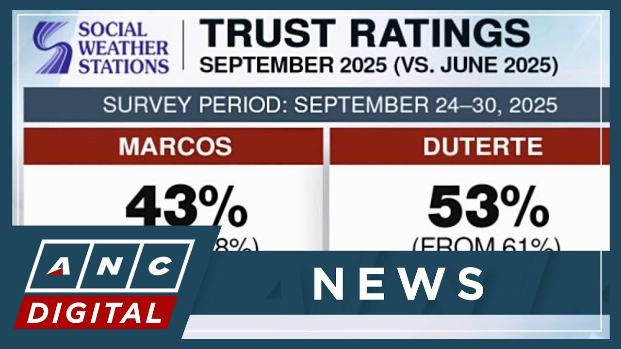 SWS survey: Marcos, VP Duterte trust ratings drop after anti-corruption rallies | ANC
