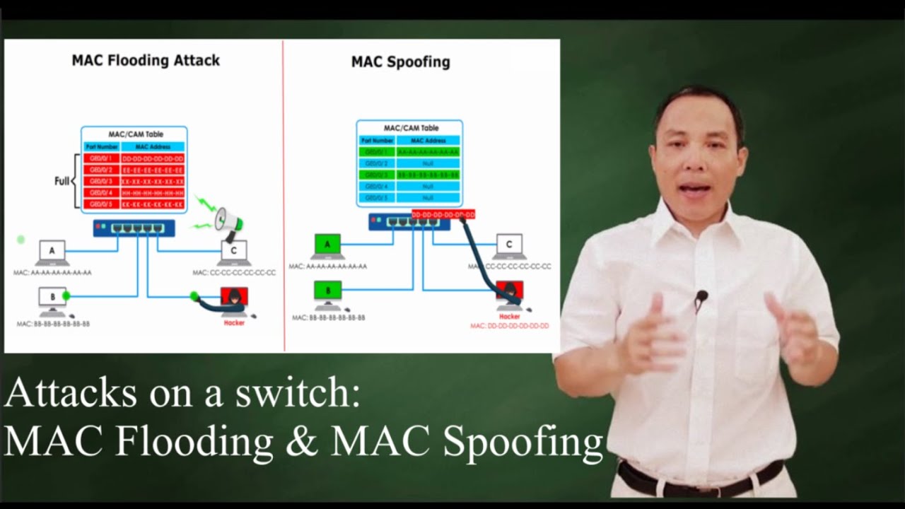 Атаки на коммутаторы: MAC-флуд и MAC-спуфинг
