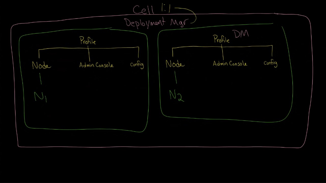 WAS Profiles Details: Management, Nodes, Clusters, Ports,: sh scripts, and cells