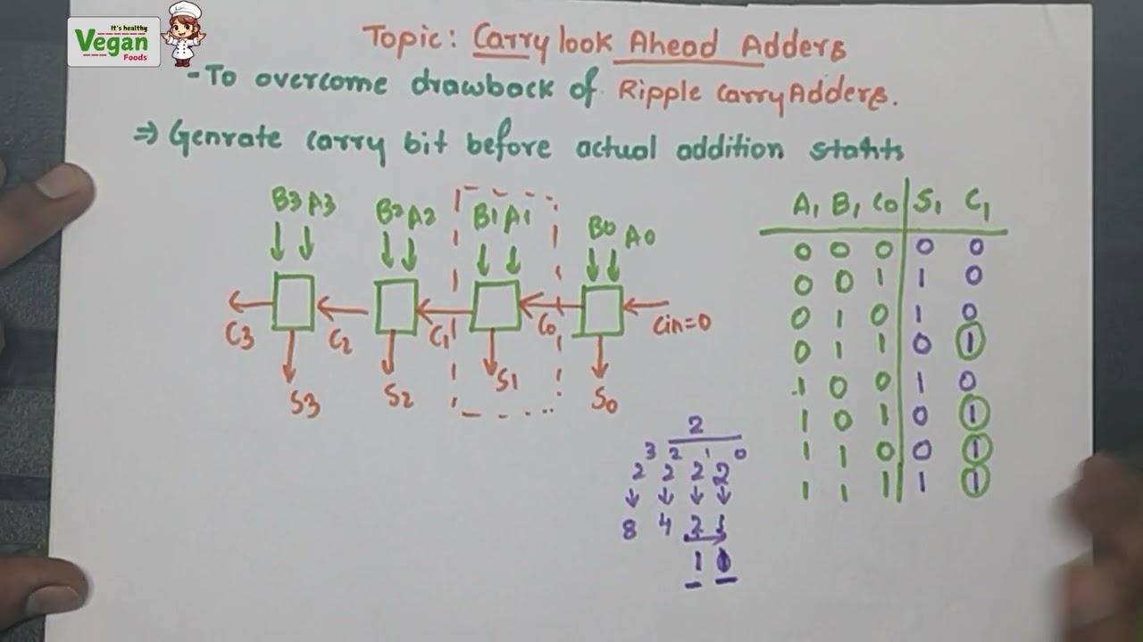 Carry Look Ahead Adders | digital electronics|  All Universities