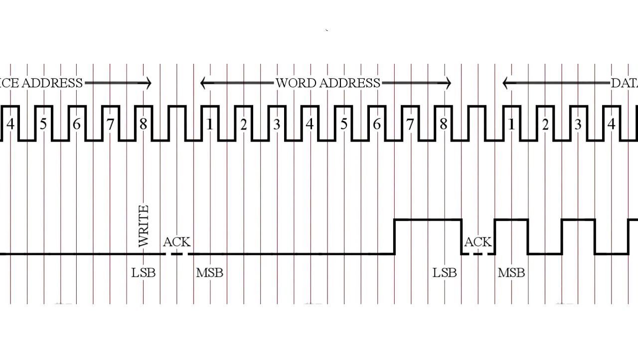 Timing Diagram of SDA and SCL to write 170 to the 3rd Memory Byte of 24C04 using Arduino Mega