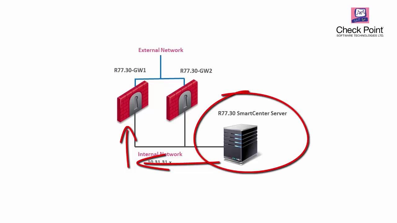 Troubleshooting ClusterXL Part1