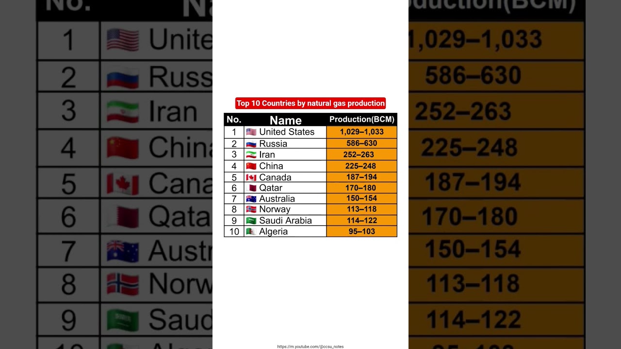 Top 10 countries by natural gas production in the world #naturalgas #gasfield