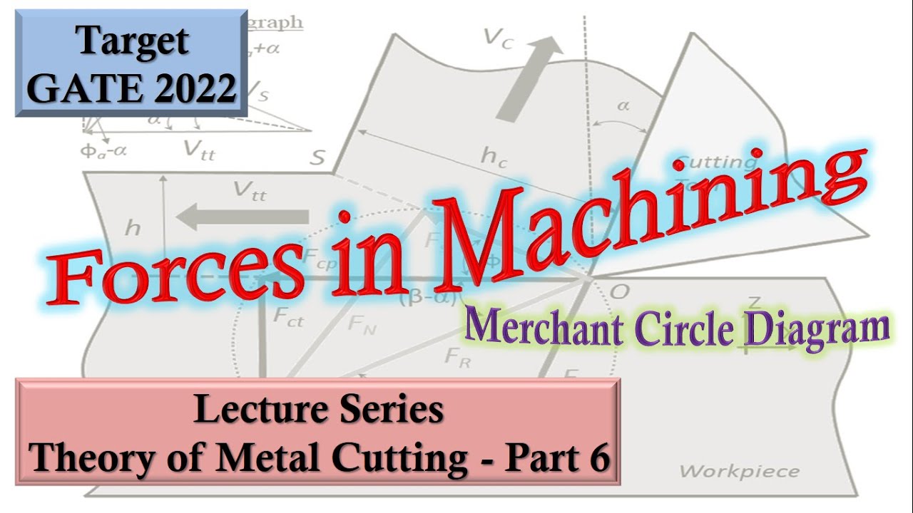 Forces in Machining - Merchant Circle Diagram