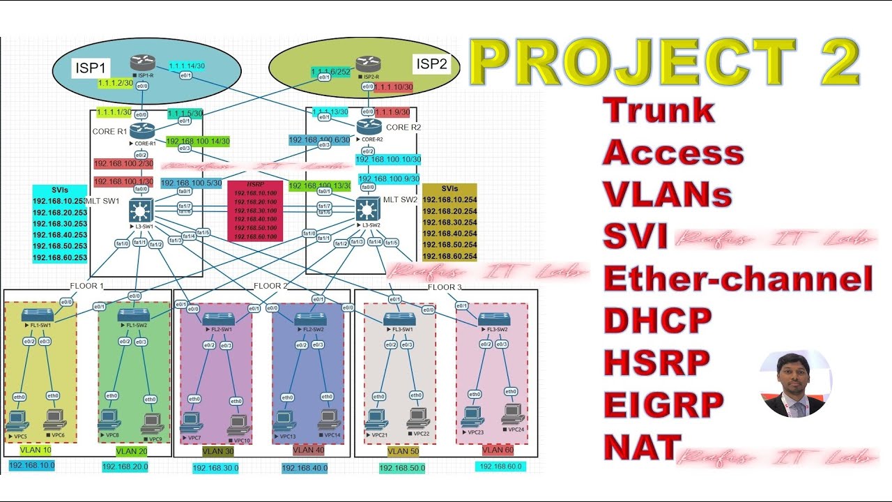 6. L3 Switches, Core Routers -  Interface Private IP configurations.