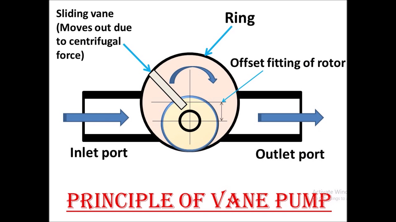 ROTARY VANE PUMP | HOW ROTARY VANE PUMP WORK? #hydraulicpumps @ADITYASHARMAACADEMY