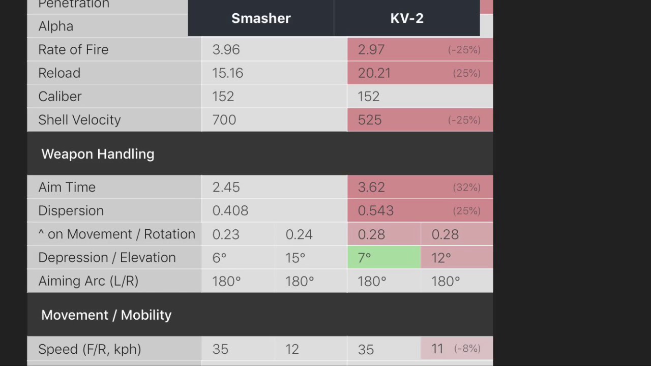 Smasher Tier VII What to expect and KV2 Comparison WOTB
