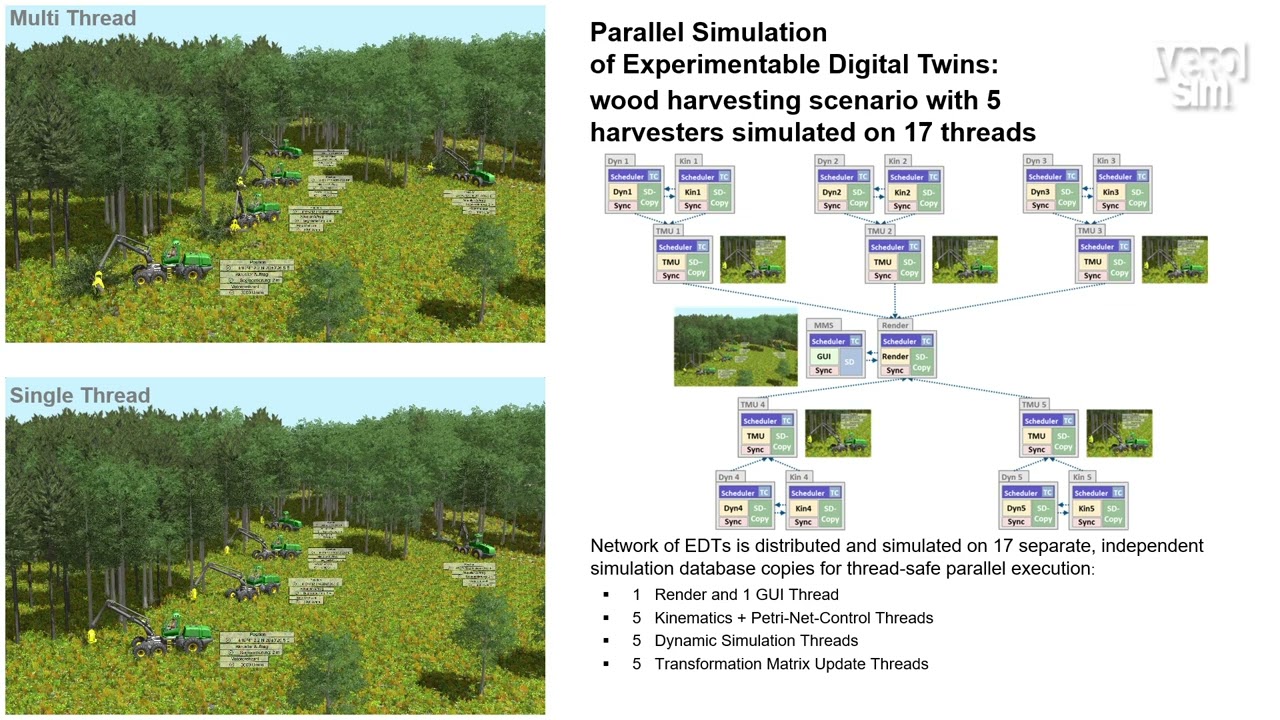 Parallel Simulation of Experimentable Digital Twins: Wood harvesting scenario