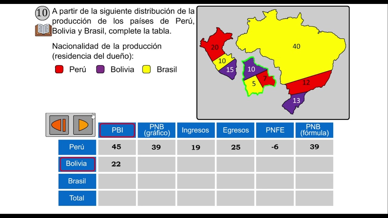 Ejercicio sobre cálculo del PBI y PNB