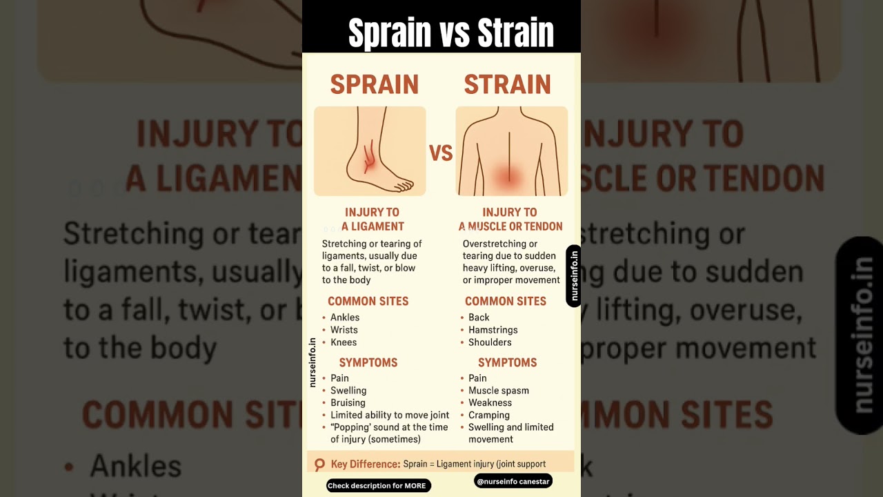 Sprain vs Strain Difference #sprain  #strain
