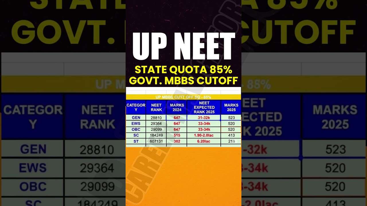 NEET 2025 State Quota 85% Government medical college cutoff | UP NEET 2025 Cutoff 