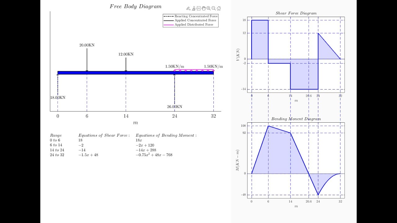 Shear Force and Bending Moment with MATLAB