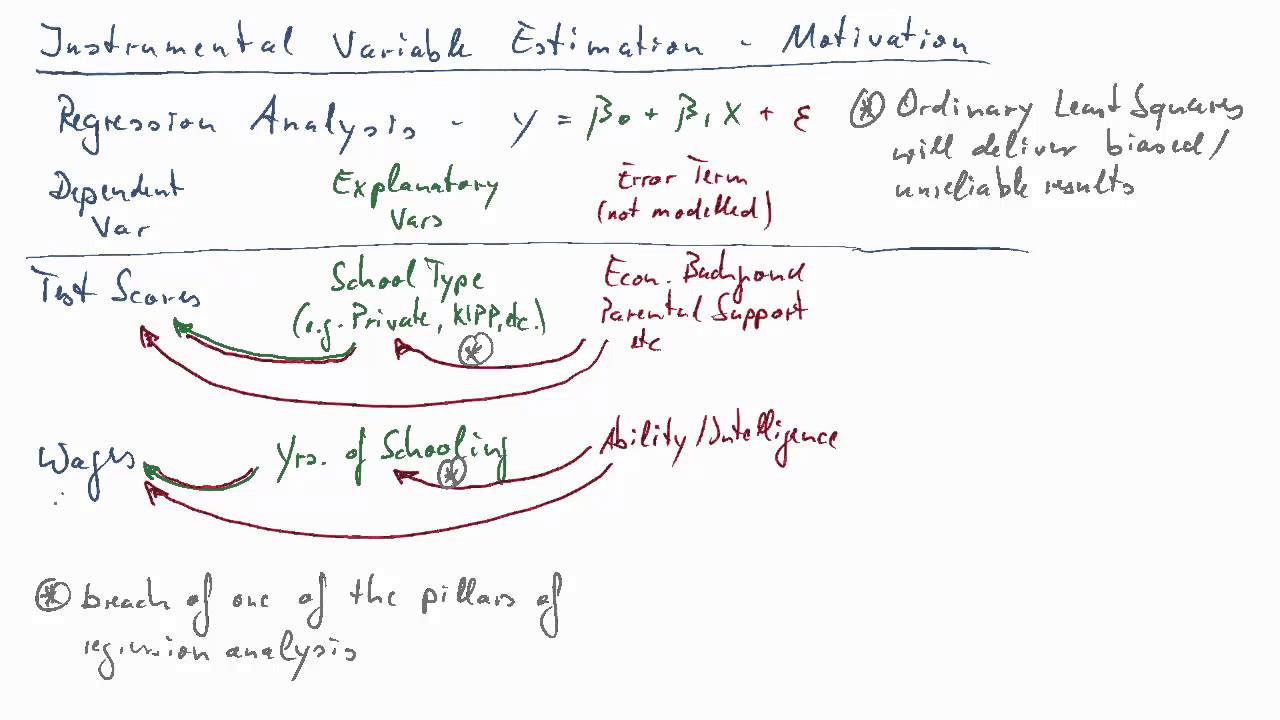 Instrumental Variable Estimation - Motivation