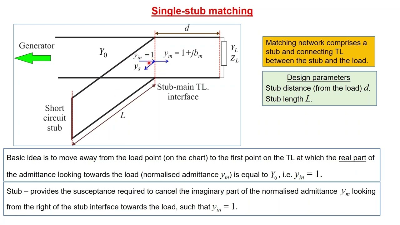 Single stub matching technique using Smith Chart