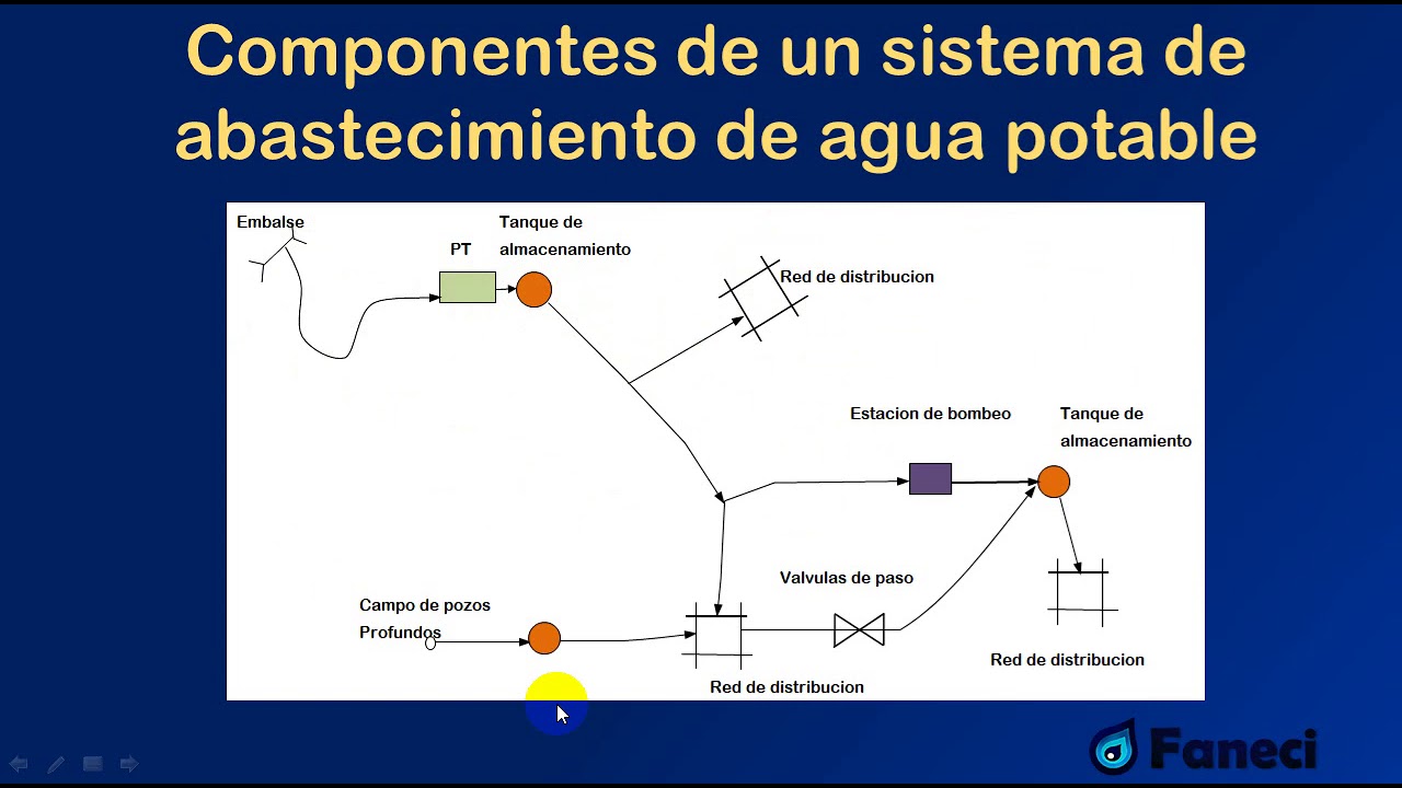 Componentes de un SISTEMA DE AGUA POTABLE📚📒