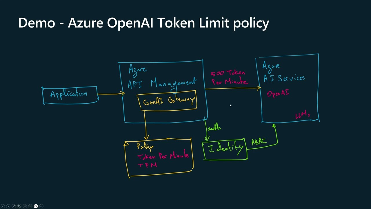 Limiting the number of Tokens in Azure OpenAI