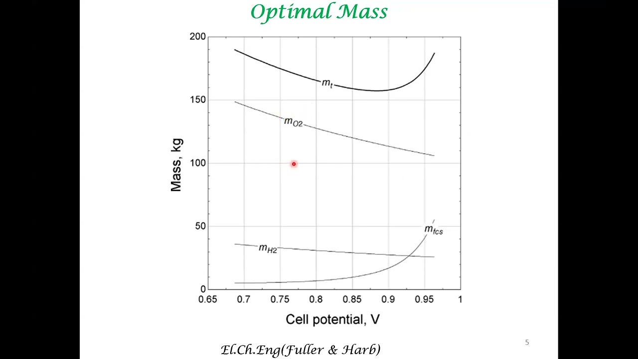 Design Fuel Cells for Space Applications