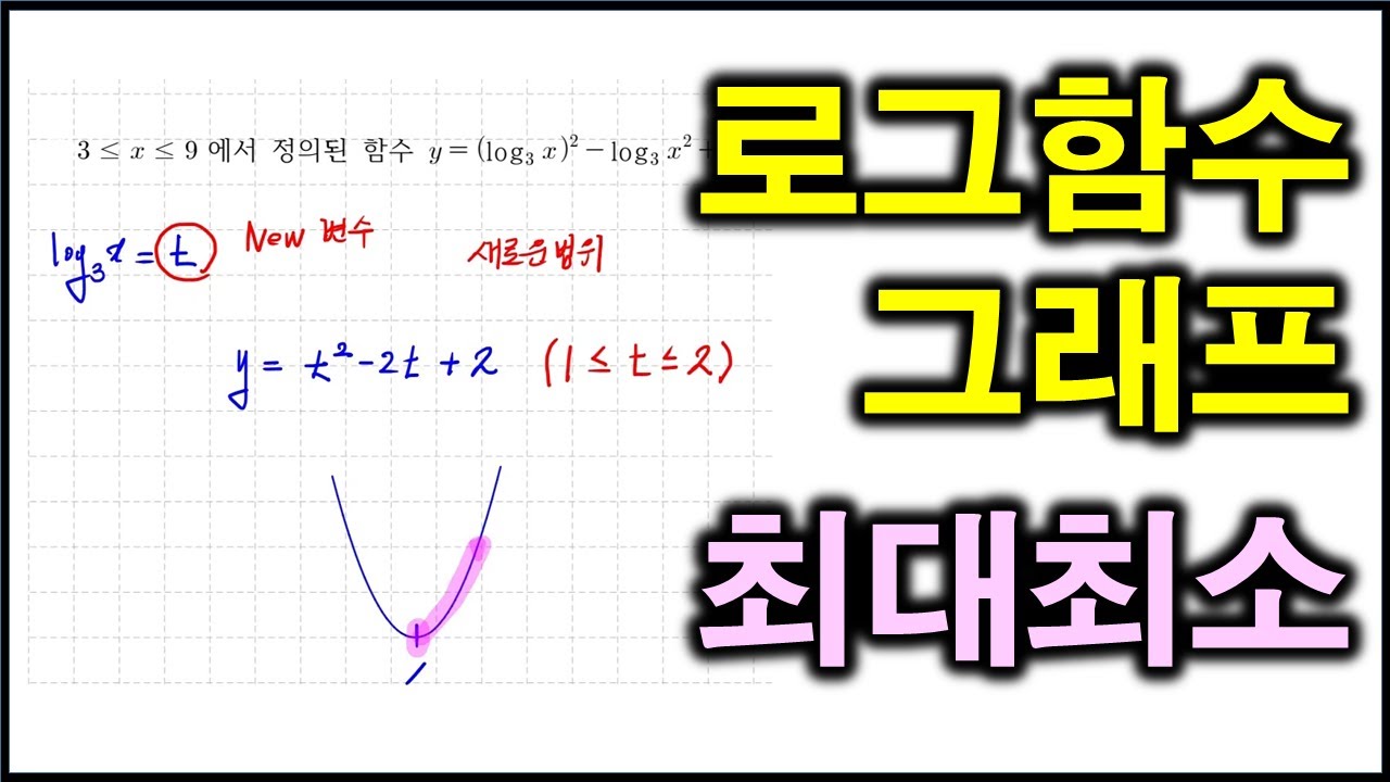 Logarithm 15 Logarithmic Function Maximum Minimum