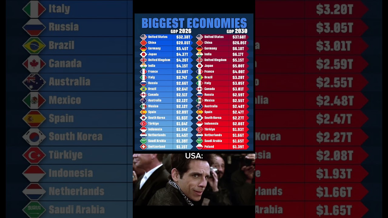 📊 Biggest Economies in the World: GDP 2026 vs GDP 2030