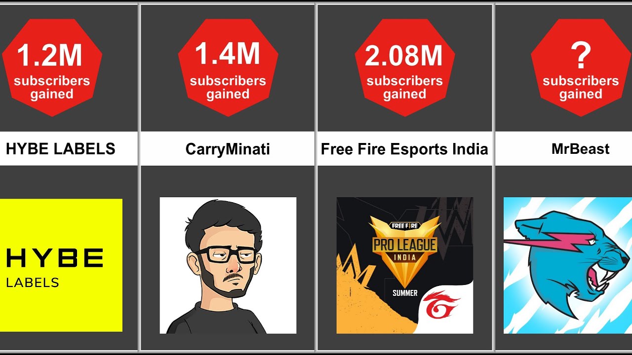 Top 30 Most Subscribed Youtube Channels in 24 Hours | Most Subscribers Gained in One Day