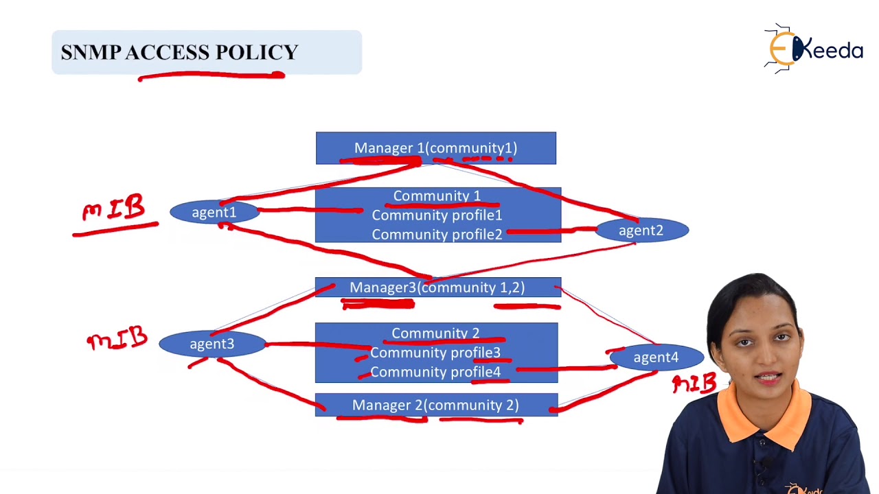 SNMP Access Policy - Internet Management -- Network Management in Telecommunication
