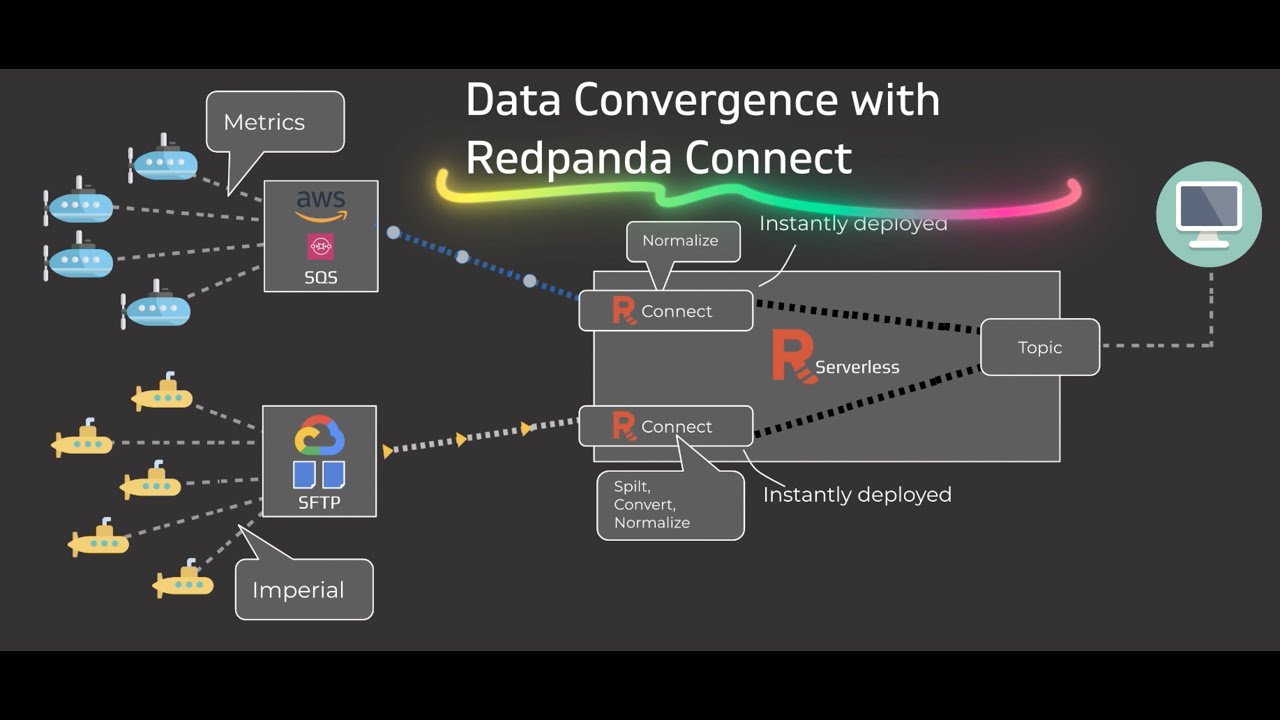 Seamless Multi-Cloud Data Convergence