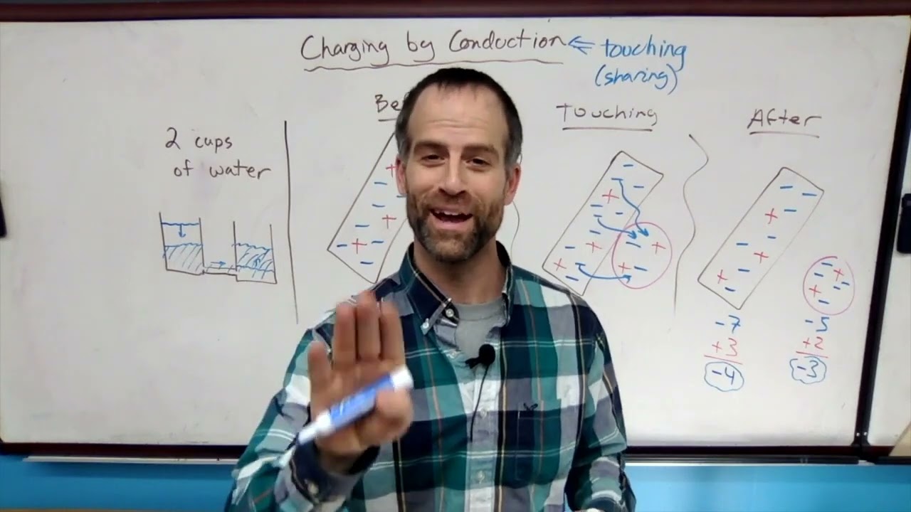 Static Electricity  Charging by Conduction