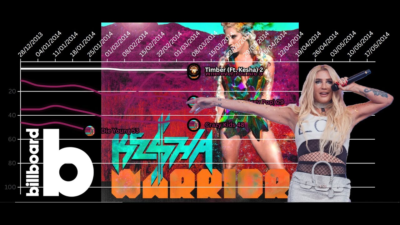 Kesha | Fantasy Hot 100 Chart History (2009-2025) (With AI entries)