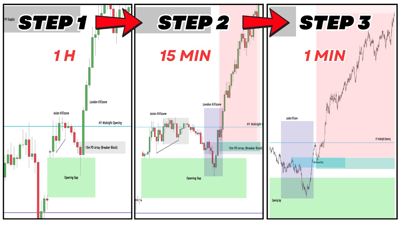 Best Top Down Trading Strategy Simplified
