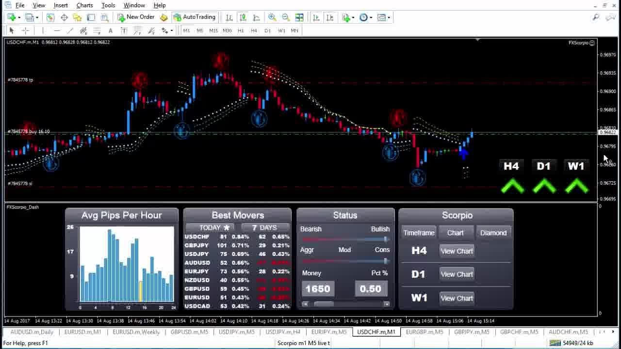 [Forex Scorpio Code Review] LIVE TRADE PROFIT $1,644.60 Buy USDCHF