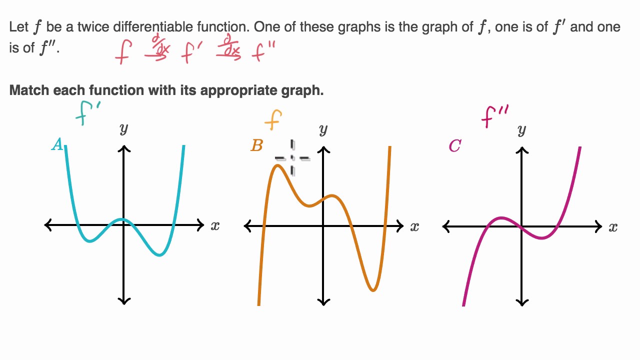 Identifying f, f', and f'' based on graphs