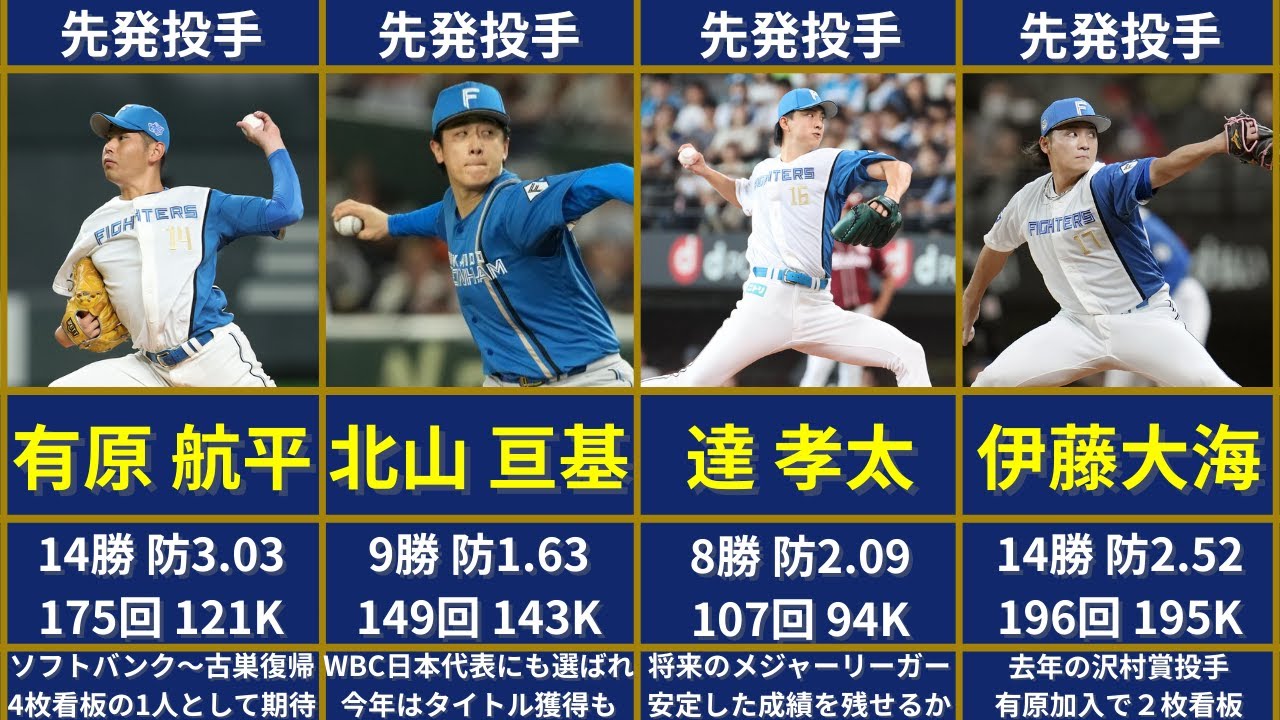 2026年日本ハムファイターズ投手メンバー　#野球 #プロ野球 #日本ハム