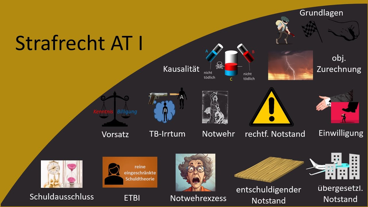 Strafrecht AT I (14) - Zusammenfassung/Crashkurs